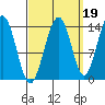 Cosmos Point tide chart for Sunday, September 19, 2021
