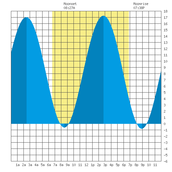 Cosmos Point tide chart for Wednesday, September 22, 2021