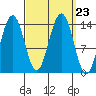 Cosmos Point tide chart for Thursday, September 23, 2021