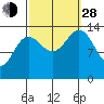 Cosmos Point tide chart for Tuesday, September 28, 2021