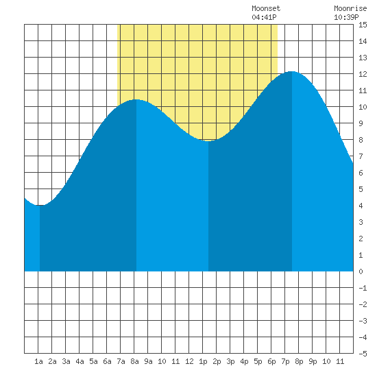 Cosmos Point tide chart for Wednesday, September 29, 2021