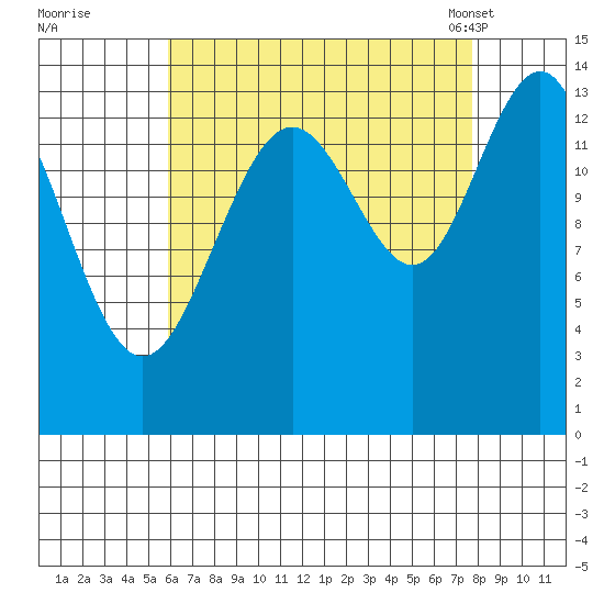 Cosmos Point tide chart for Thursday, September 2, 2021