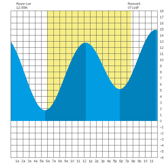 Cosmos Point tide chart for Friday, September 3, 2021