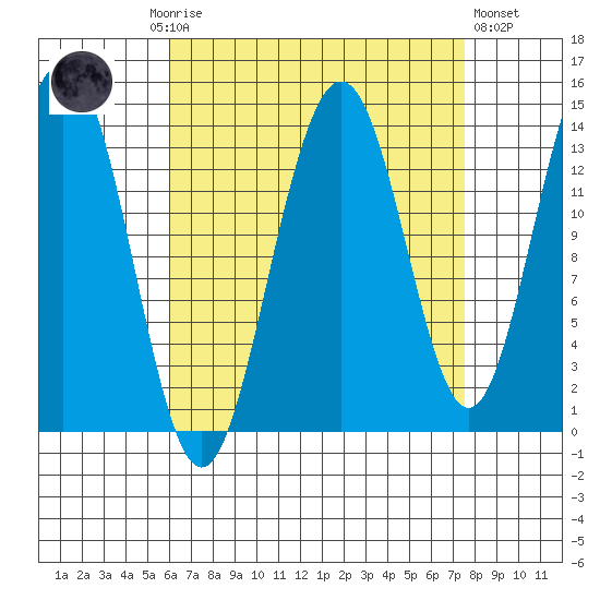 Cosmos Point tide chart for Monday, September 6, 2021