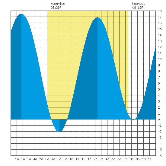 Cosmos Point tide chart for Tuesday, September 7, 2021