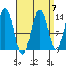 Cosmos Point tide chart for Tuesday, September 7, 2021