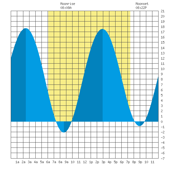 Cosmos Point tide chart for Wednesday, September 8, 2021