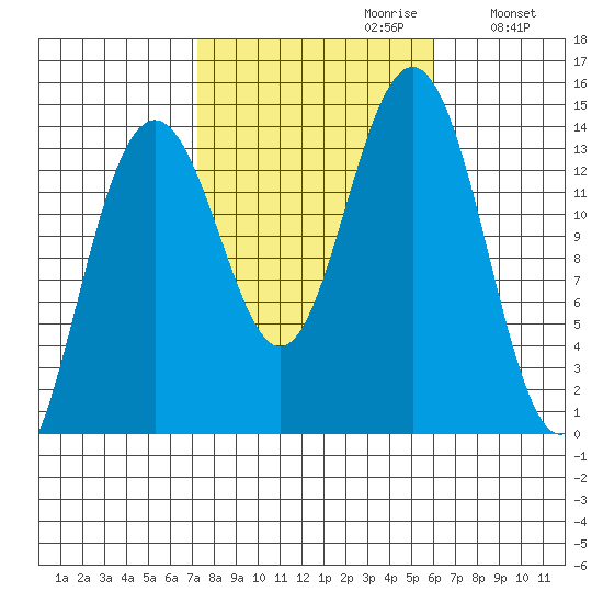 Cosmos Point tide chart for Monday, October 11, 2021