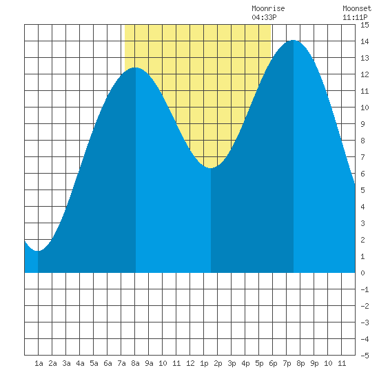 Cosmos Point tide chart for Wednesday, October 13, 2021