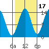 Cosmos Point tide chart for Sunday, October 17, 2021