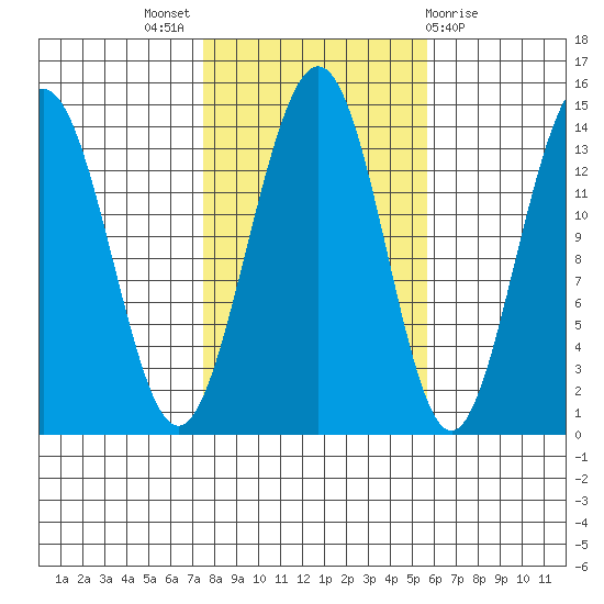 Cosmos Point tide chart for Monday, October 18, 2021