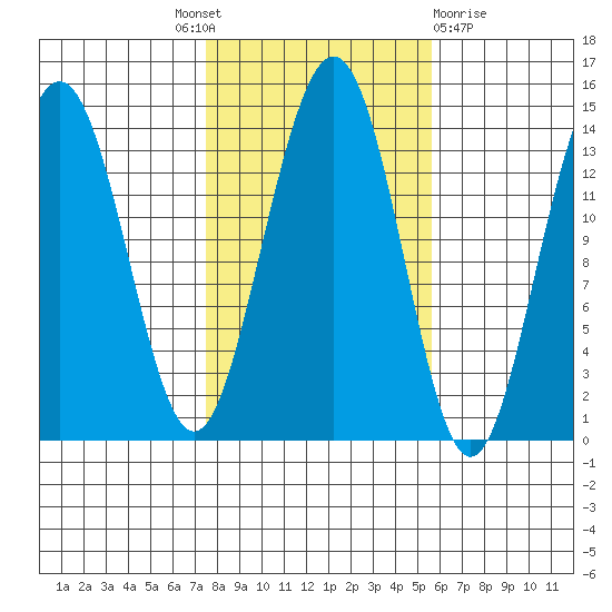 Cosmos Point tide chart for Tuesday, October 19, 2021