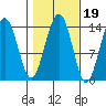 Cosmos Point tide chart for Tuesday, October 19, 2021