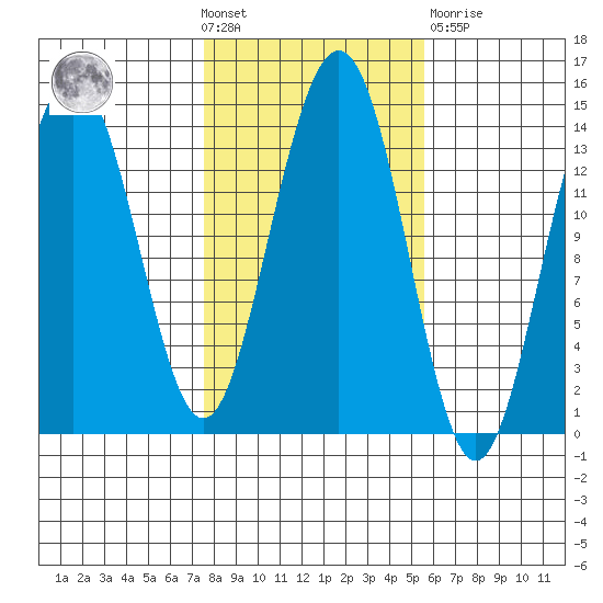 Cosmos Point tide chart for Wednesday, October 20, 2021
