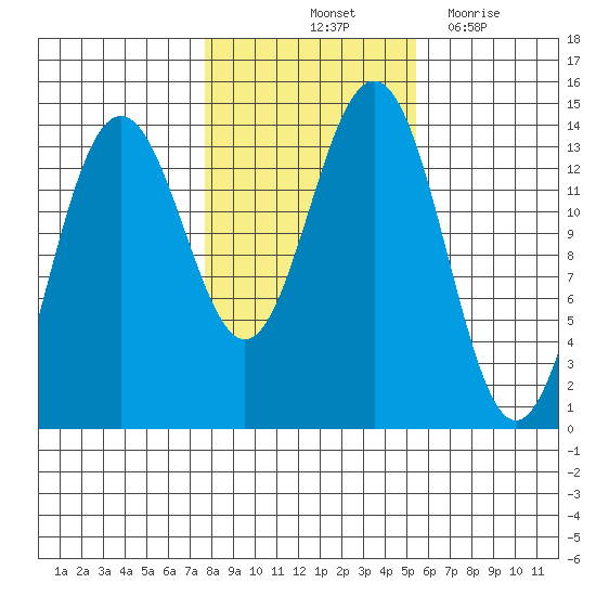 Cosmos Point tide chart for Sunday, October 24, 2021