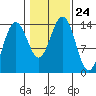 Cosmos Point tide chart for Sunday, October 24, 2021