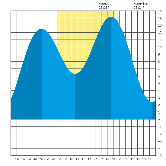 Cosmos Point tide chart for Tuesday, October 26, 2021