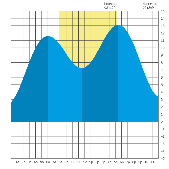 Cosmos Point tide chart for Wednesday, October 27, 2021