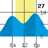 Cosmos Point tide chart for Wednesday, October 27, 2021