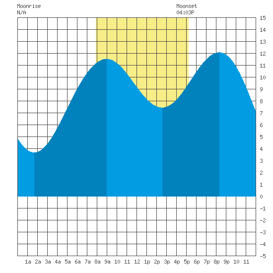 Cosmos Point tide chart for Friday, October 29, 2021