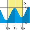 Cosmos Point tide chart for Saturday, October 2, 2021