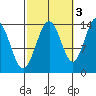 Cosmos Point tide chart for Sunday, October 3, 2021