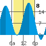 Cosmos Point tide chart for Friday, October 8, 2021