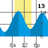 Cosmos Point tide chart for Saturday, November 13, 2021