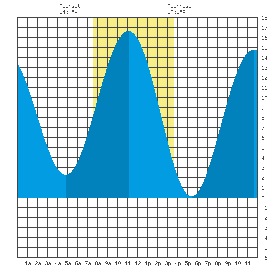 Cosmos Point tide chart for Tuesday, November 16, 2021