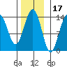 Cosmos Point tide chart for Wednesday, November 17, 2021