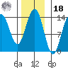 Cosmos Point tide chart for Thursday, November 18, 2021