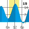 Cosmos Point tide chart for Friday, November 19, 2021