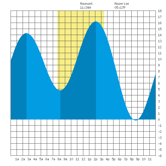 Cosmos Point tide chart for Monday, November 22, 2021
