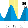 Cosmos Point tide chart for Tuesday, November 30, 2021