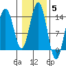 Cosmos Point tide chart for Friday, November 5, 2021