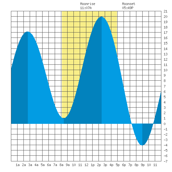 Cosmos Point tide chart for Saturday, November 6, 2021