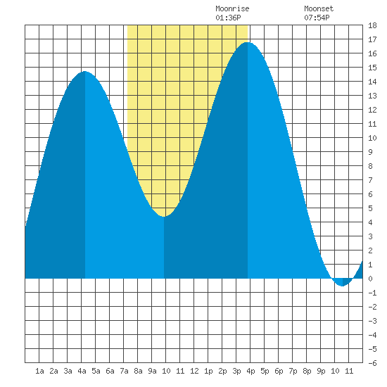 Cosmos Point tide chart for Tuesday, November 9, 2021