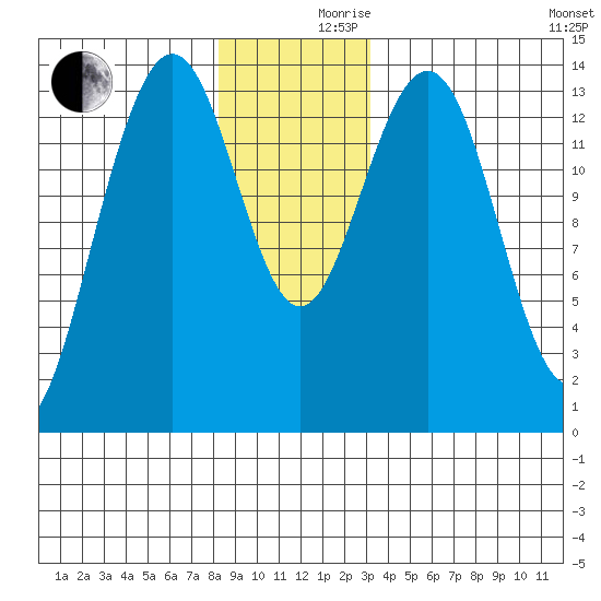 Cosmos Point tide chart for Friday, December 10, 2021