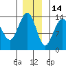 Cosmos Point tide chart for Tuesday, December 14, 2021