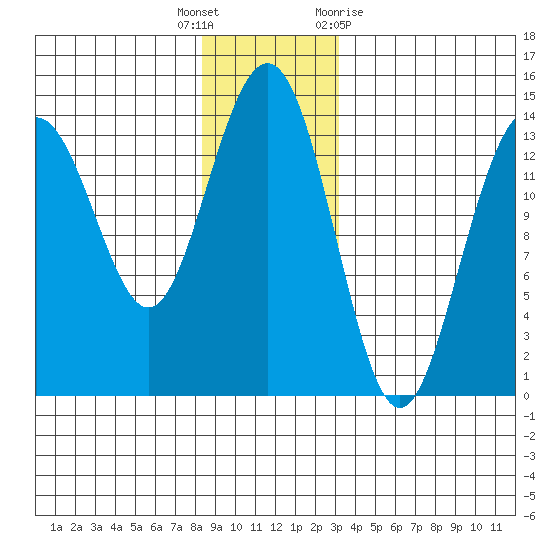 Cosmos Point tide chart for Friday, December 17, 2021