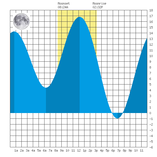 Cosmos Point tide chart for Saturday, December 18, 2021