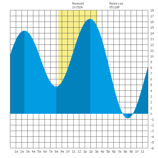 Cosmos Point tide chart for Tuesday, December 21, 2021
