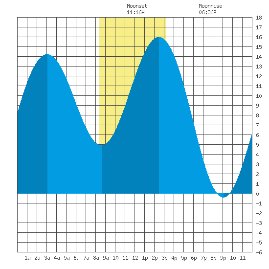 Cosmos Point tide chart for Wednesday, December 22, 2021