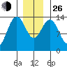 Cosmos Point tide chart for Sunday, December 26, 2021