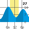 Cosmos Point tide chart for Monday, December 27, 2021