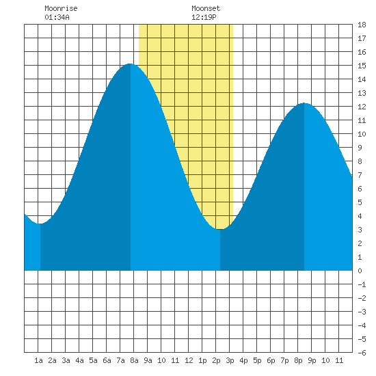 Cosmos Point tide chart for Tuesday, December 28, 2021