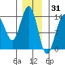 Cosmos Point tide chart for Friday, December 31, 2021