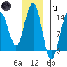 Cosmos Point tide chart for Friday, December 3, 2021