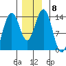 Cosmos Point tide chart for Wednesday, December 8, 2021