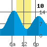Cosmos Point tide chart for Monday, January 10, 2022